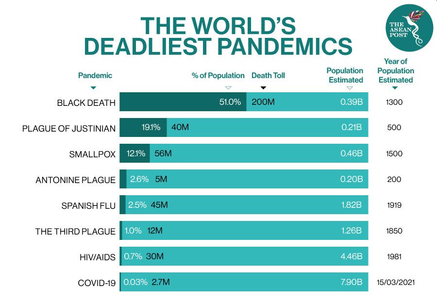 Les grandes pandémies de l'Histoire (Bower, Asean Post)