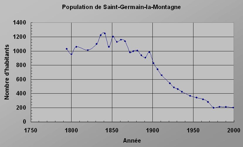 Saint-Germain-la-Montagne
