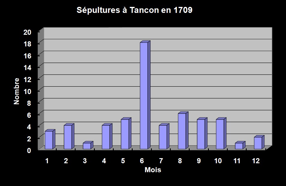 Sépultures à Tancon - 2